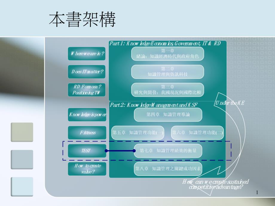 知识管理IT研发和绩效讲义_第1页