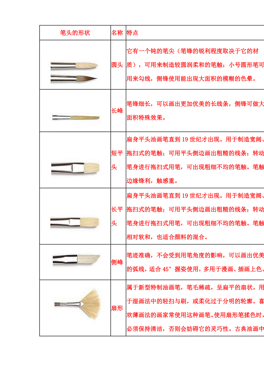 美术各类笔头的形状.doc_第1页