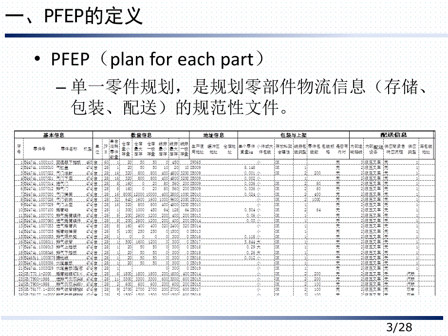 精益物流-PFEP培训课件_第3页