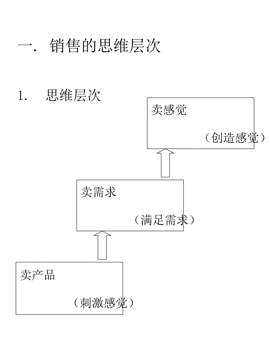 大客户顾问式销售技巧_第4页