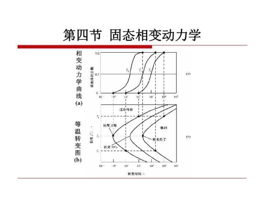 最新原理第一章第4节固态相变动力学幻灯片_第5页