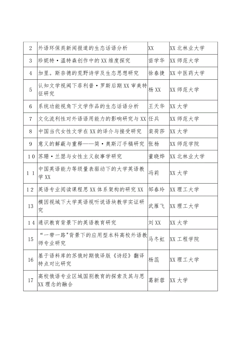 2021年度黑龙江省经济社会发展重点研究课题外语学科专项评_第2页