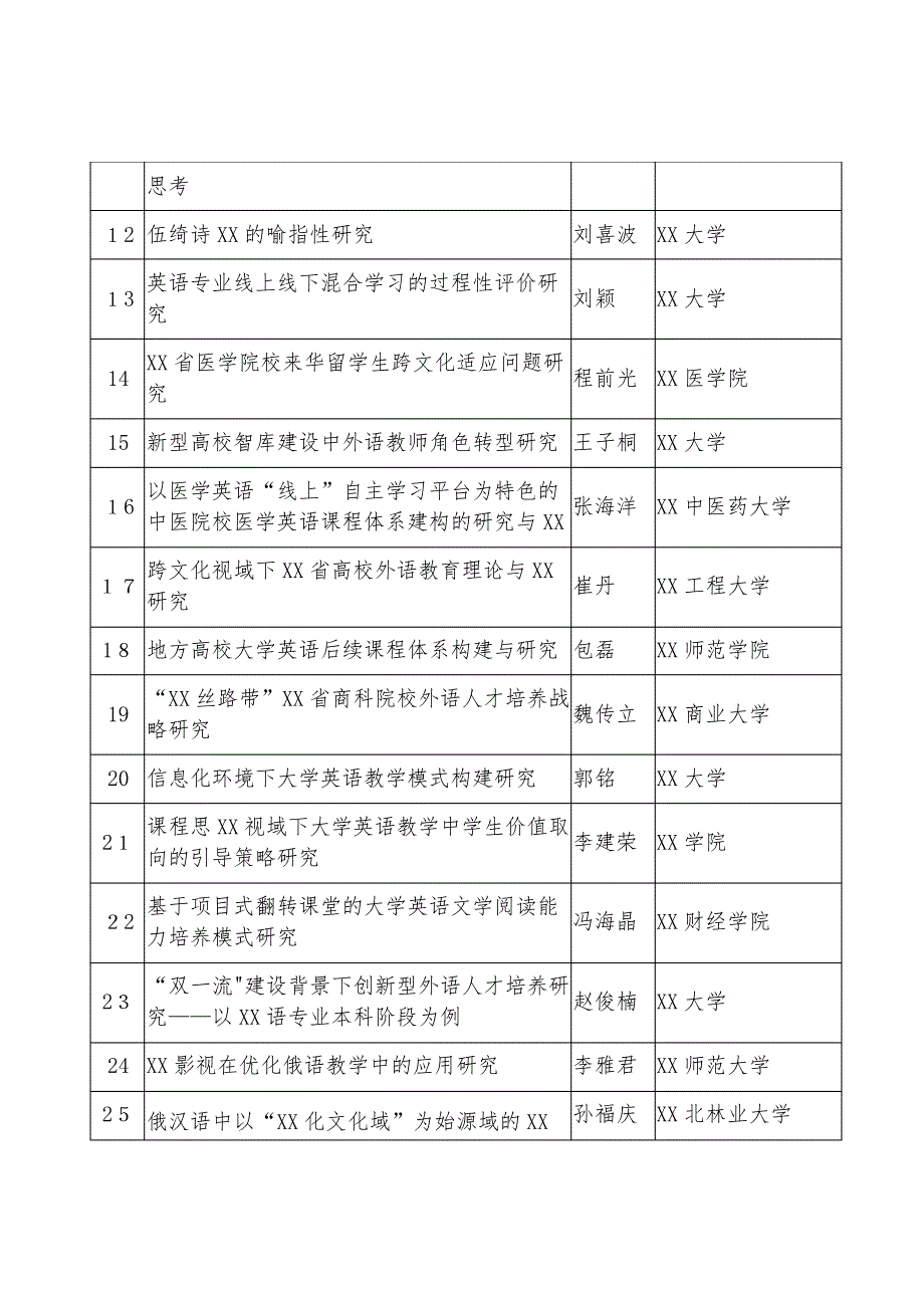 2021年度黑龙江省经济社会发展重点研究课题外语学科专项评_第4页