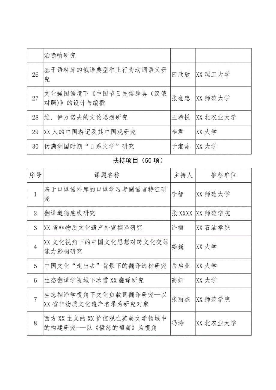 2021年度黑龙江省经济社会发展重点研究课题外语学科专项评_第5页