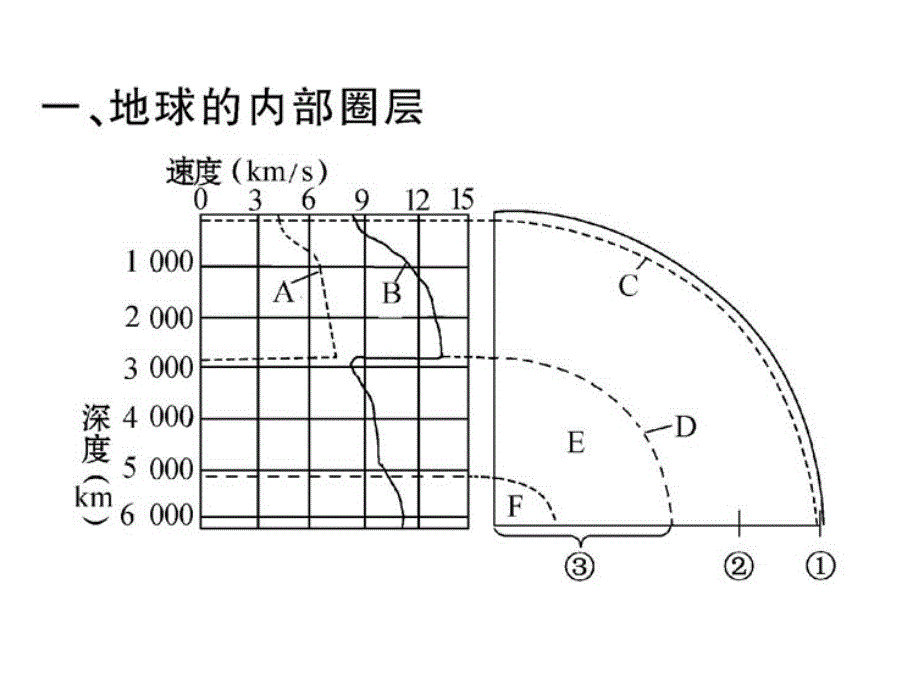 地球结构、地壳物质循环.ppt_第3页