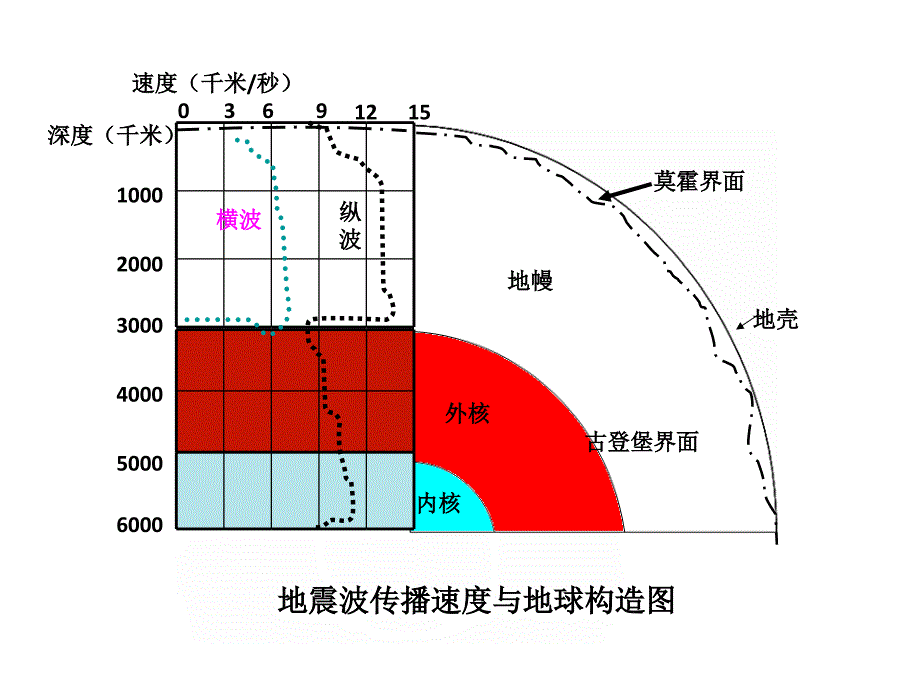 地球结构、地壳物质循环.ppt_第4页