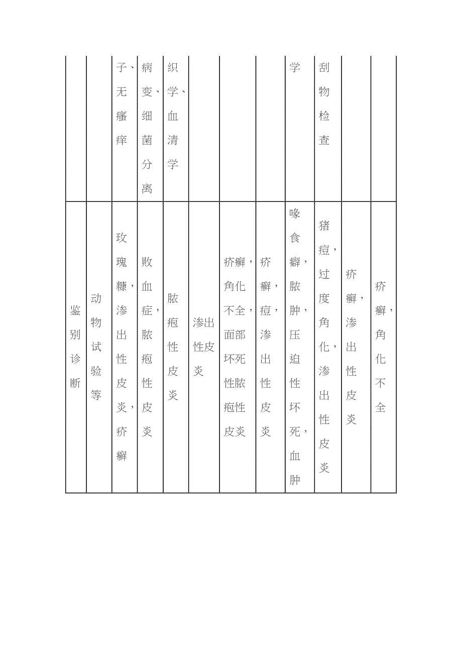 猪皮肤病的鉴别诊断整理表_第5页