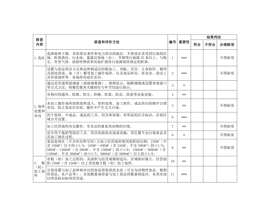 1—2食品经营许可现场核查表_第2页