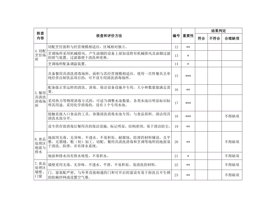 1—2食品经营许可现场核查表_第3页