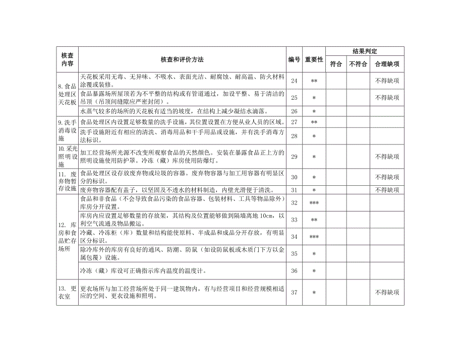 1—2食品经营许可现场核查表_第4页