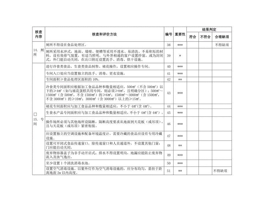 1—2食品经营许可现场核查表_第5页