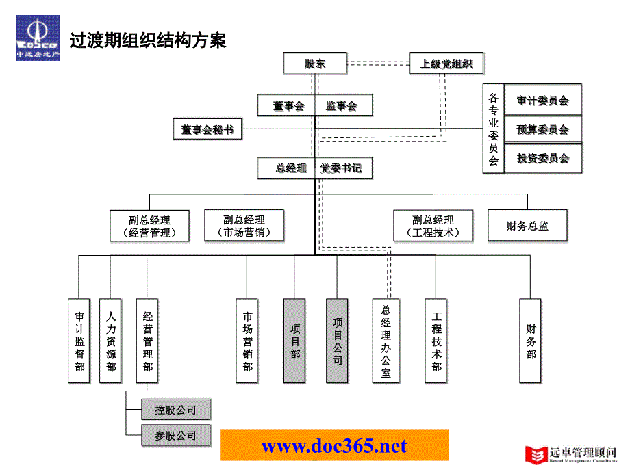 中远地产部门职责定岗定编职位说明书_第2页