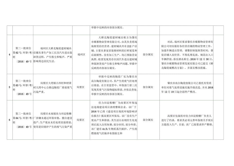 中央第四环境保护督察组交办肇庆市环境问题举报件_第3页