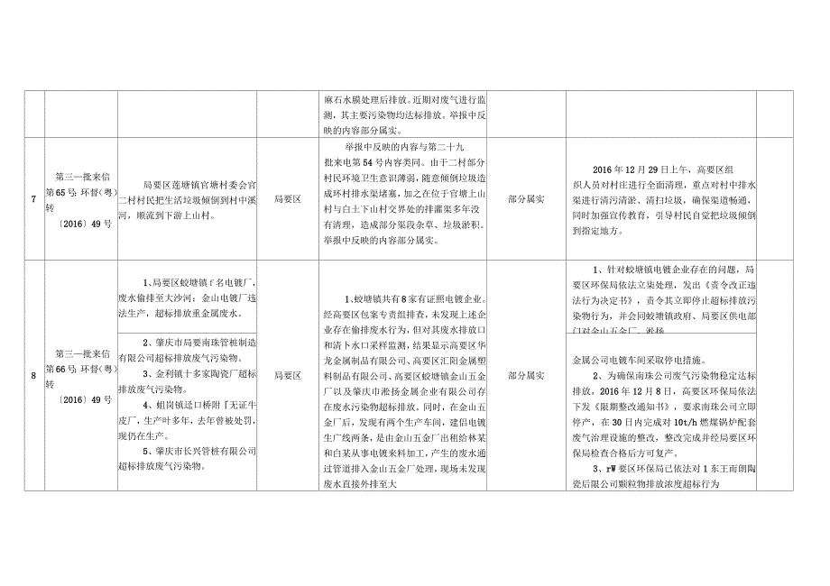 中央第四环境保护督察组交办肇庆市环境问题举报件_第4页