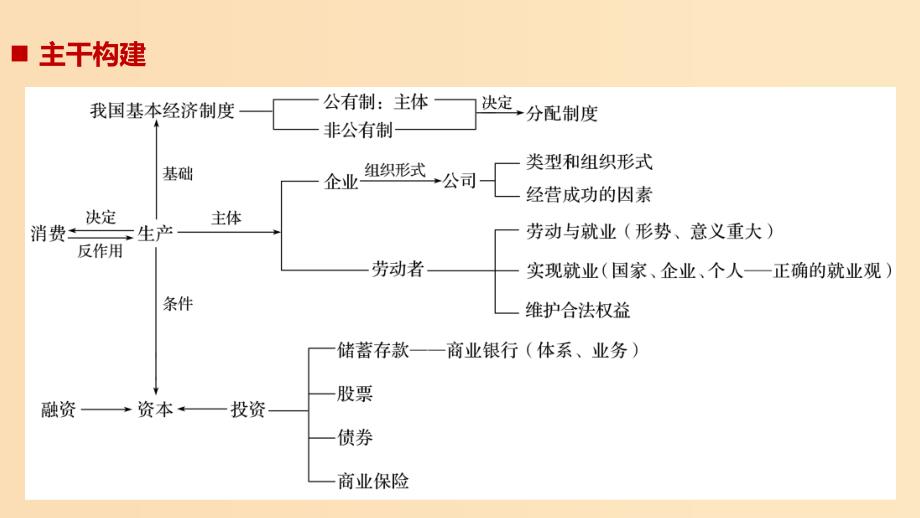 （江苏版）2019高考政治二轮复习 第1部分 专题突破 专题二 生产劳动与企业经营（第1课时）核心考点突破课件.ppt_第2页