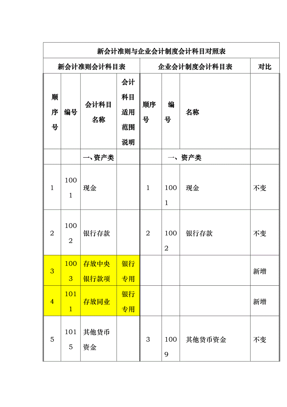 新会计准则与企业会计制度会计科目对照表_第1页