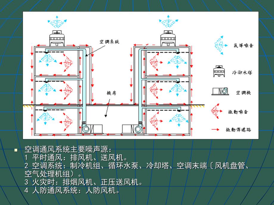 11第十一章空调系统的消声与减振ppt课件_第4页