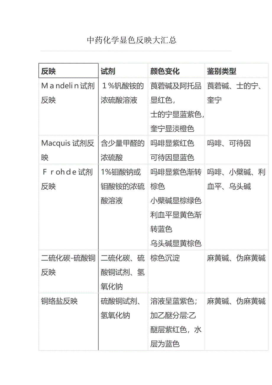 中药化学显色反应大汇总_第1页