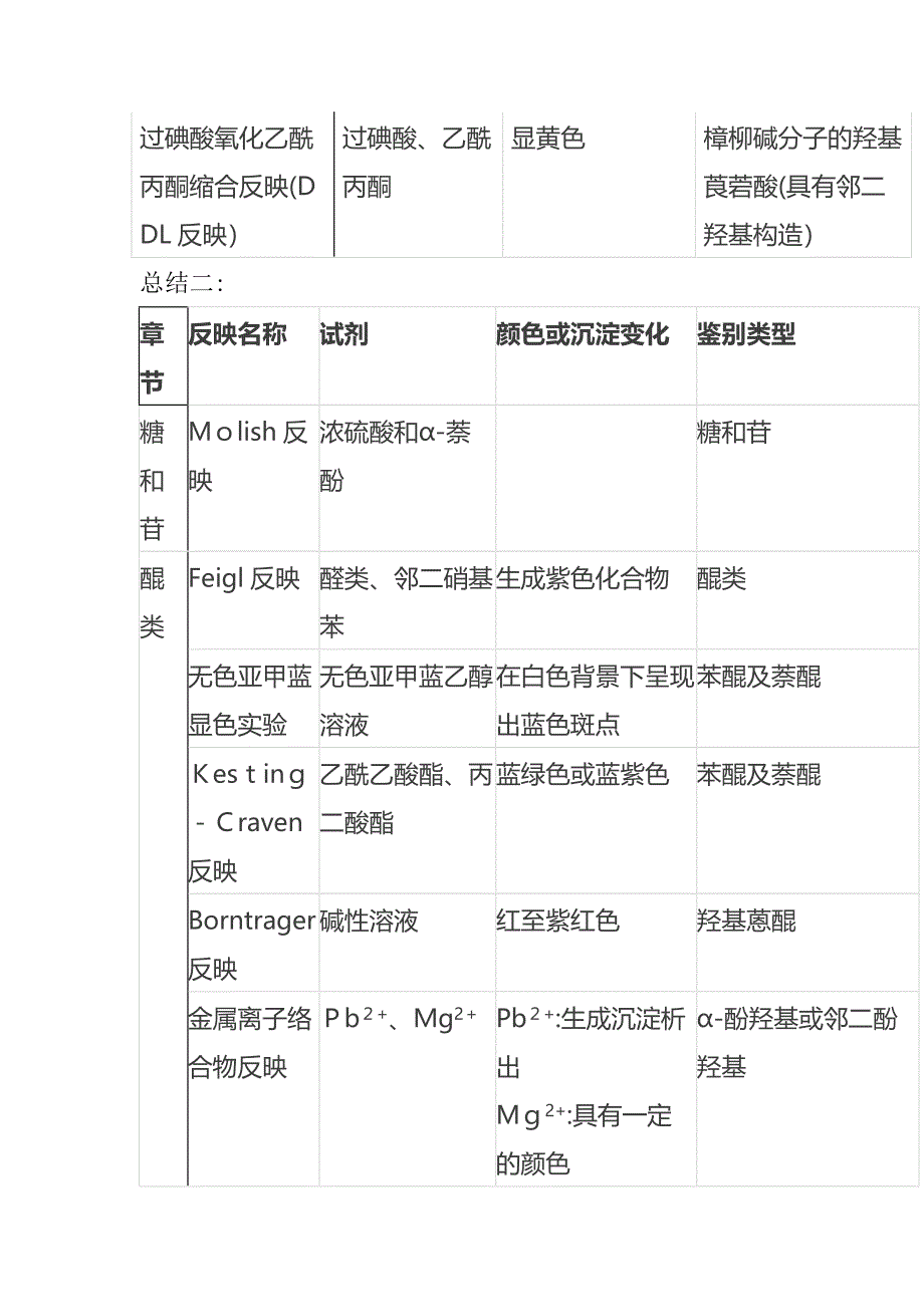 中药化学显色反应大汇总_第3页