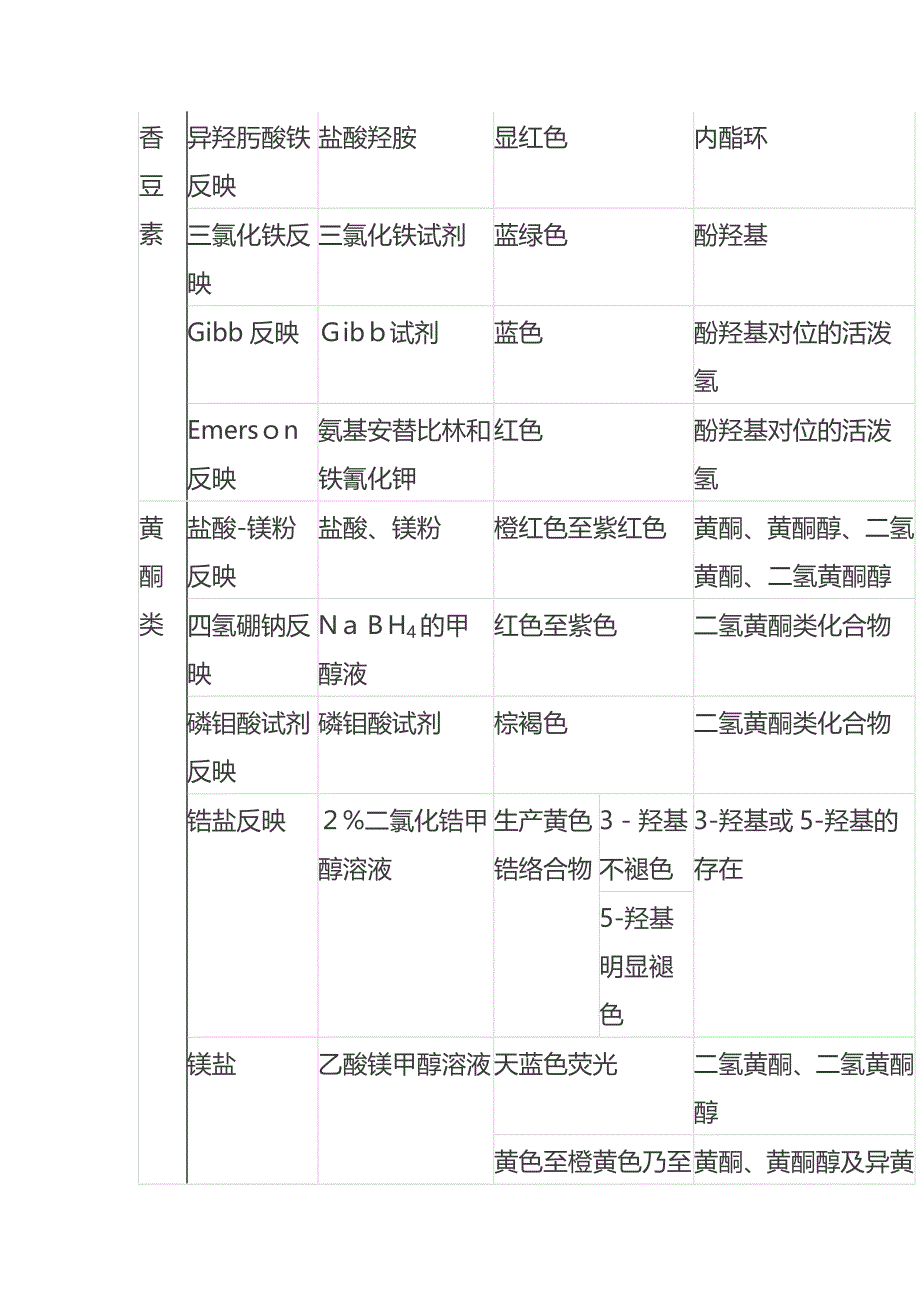 中药化学显色反应大汇总_第4页