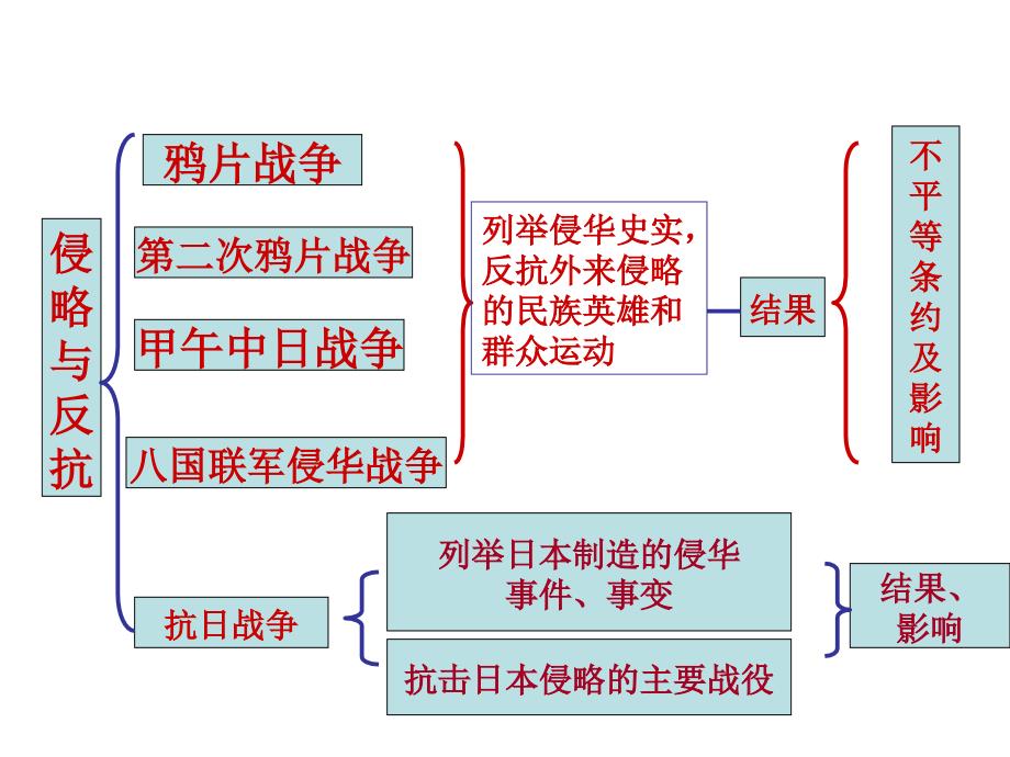 八年级历史上册单元知识结构图_第1页