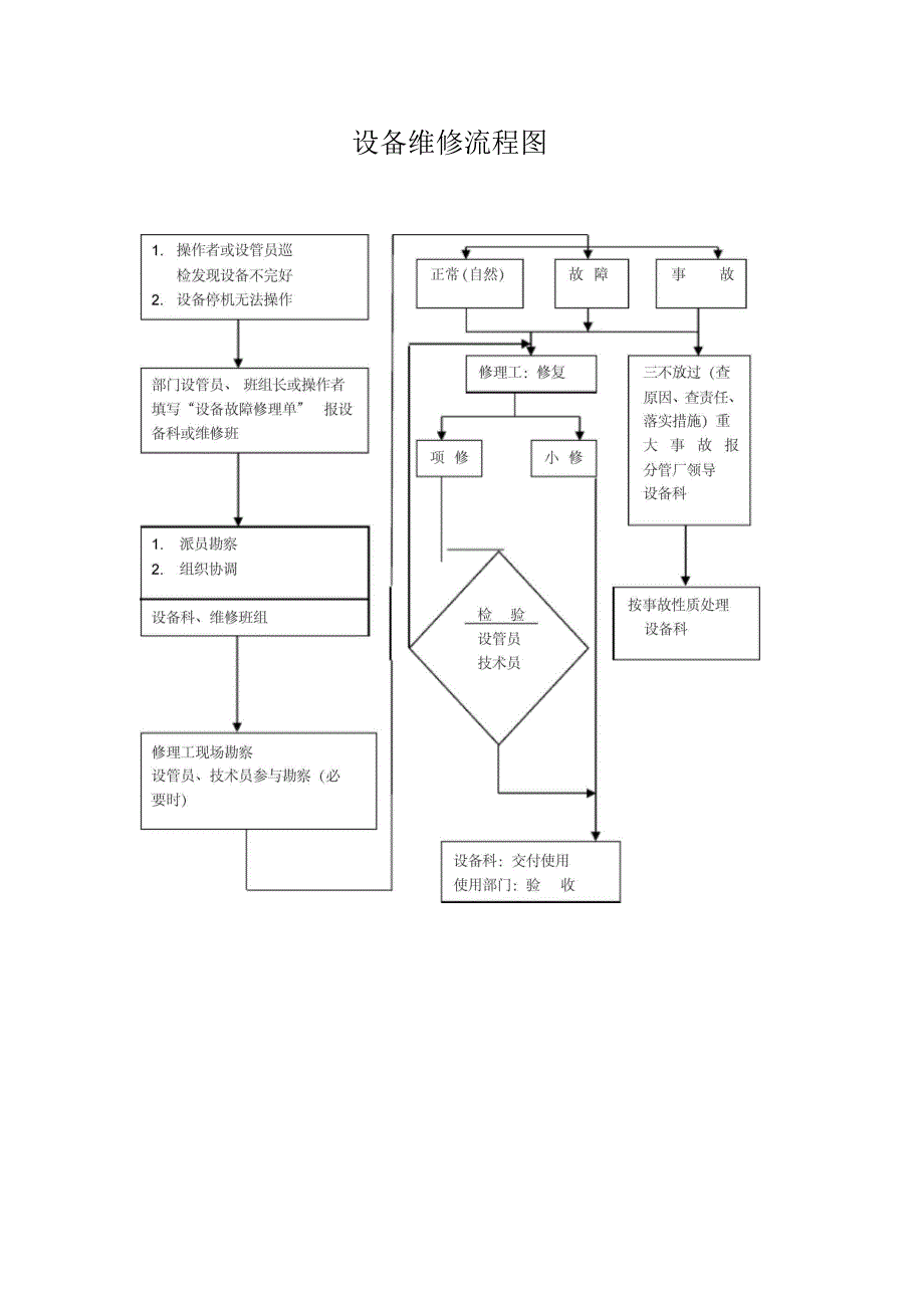 设备维修工作程序_第1页