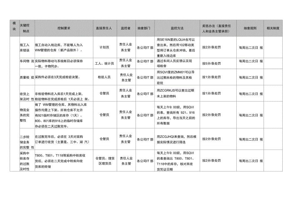 ERP业务数据质量管理制度_第5页