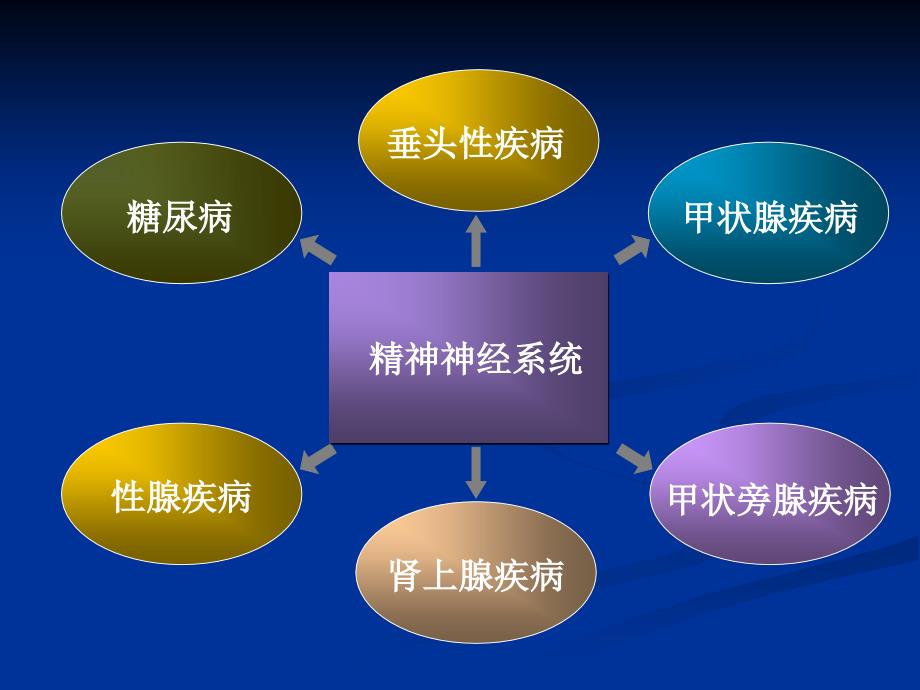 内分泌神经精神系统表现文档资料_第2页