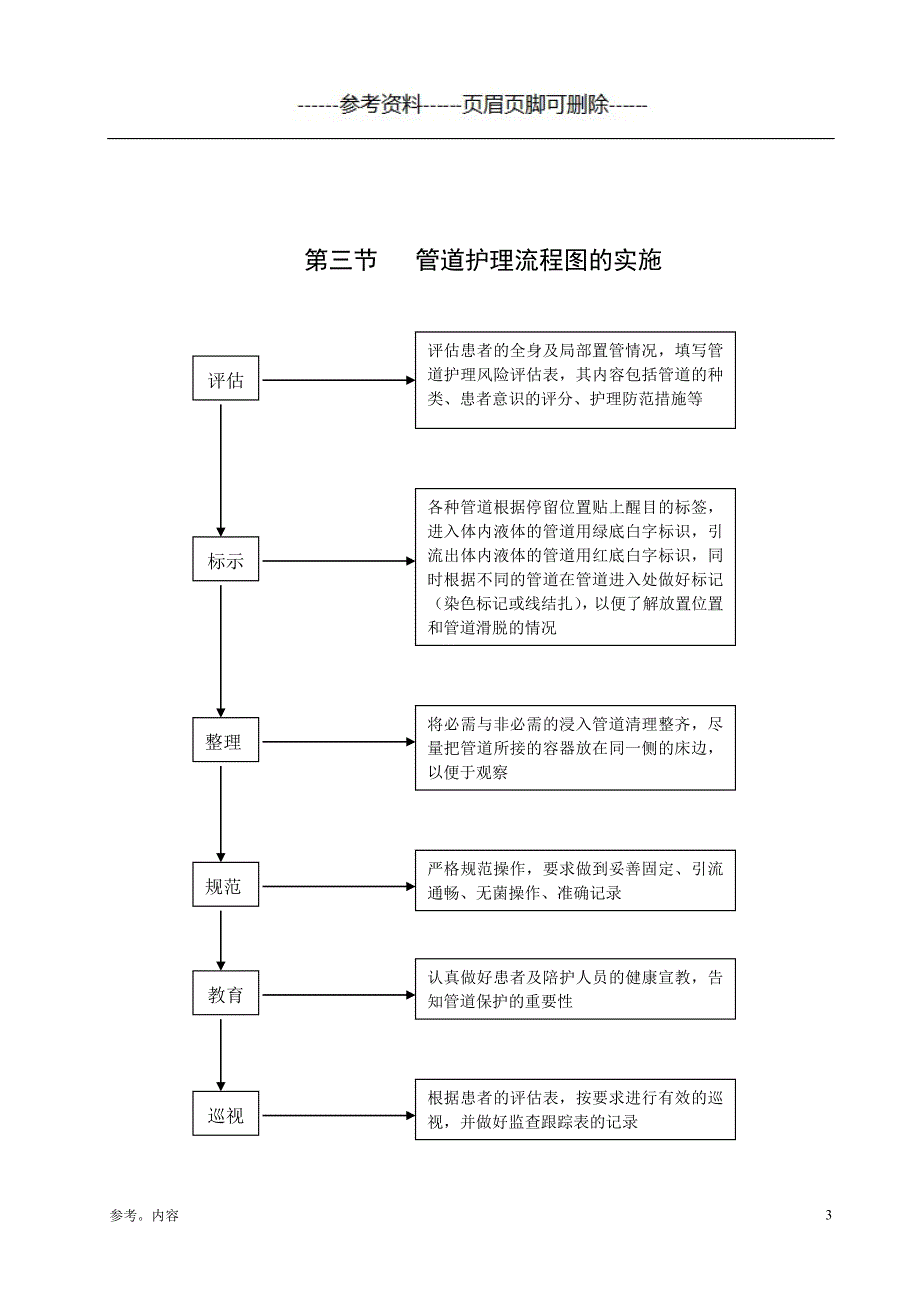 管道防脱落管理及流程（内容参考）_第3页