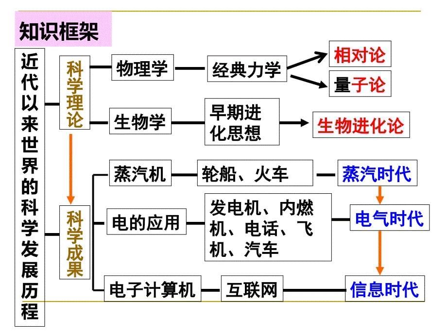 第四单元：近代以来世界科学发展历程-复习课件_第5页