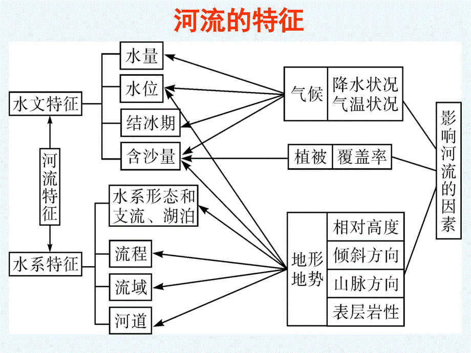 3高三地理复习河流特征_第2页