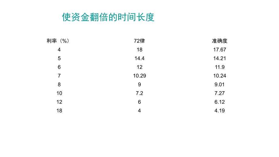 复利七十二法则_第4页