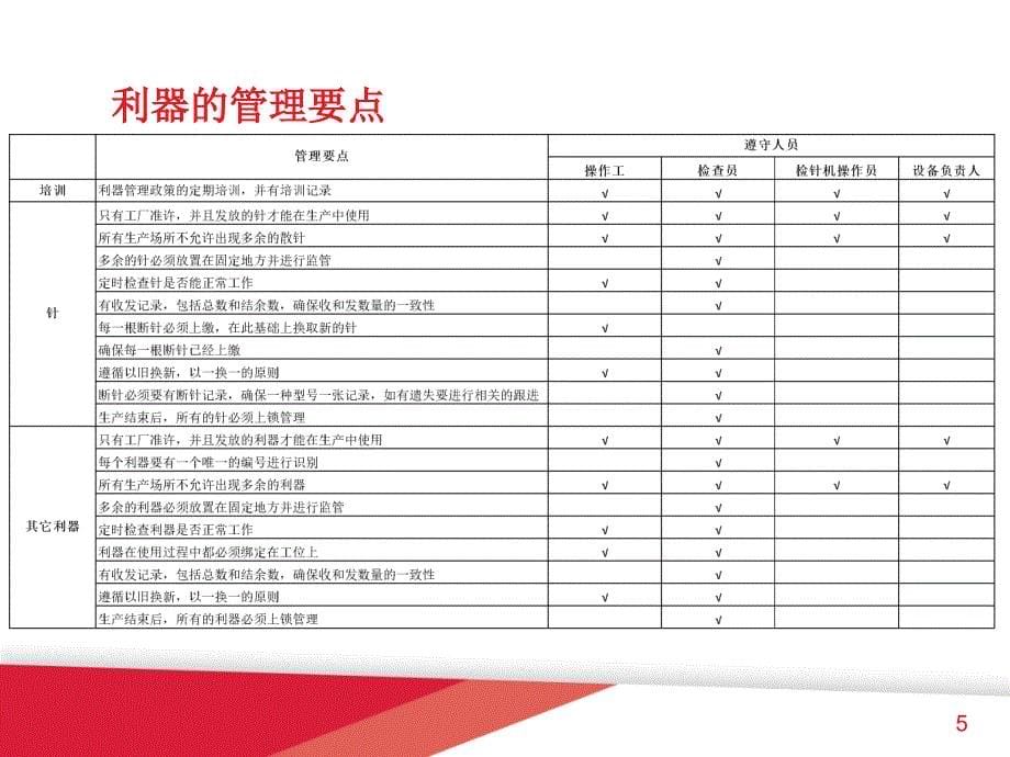 利器管控ppt课件.ppt_第5页