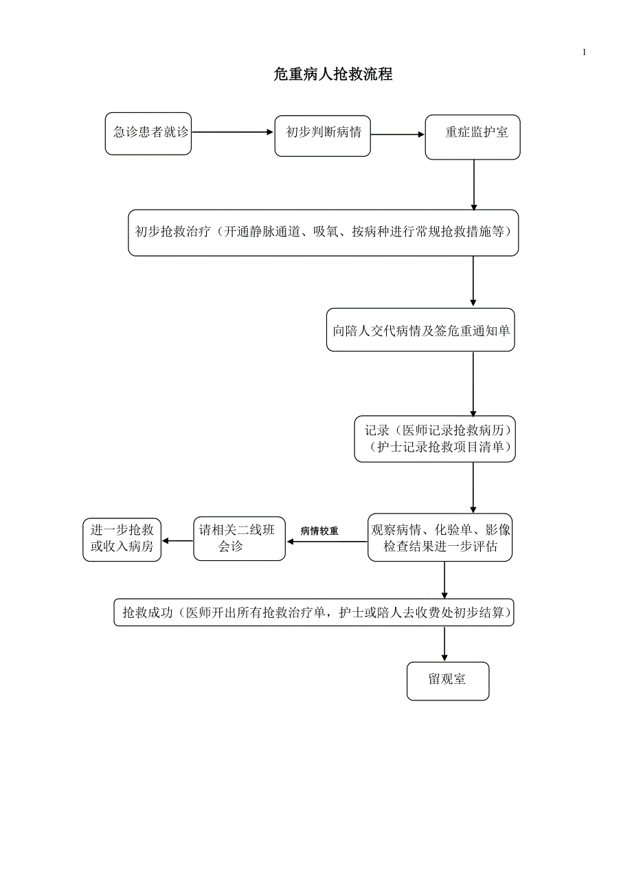 2342重点病种急诊服务流程与规范二甲复审完整版_第1页