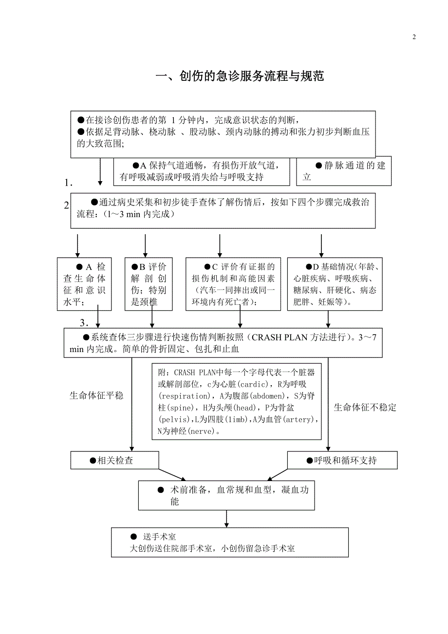 2342重点病种急诊服务流程与规范二甲复审完整版_第2页