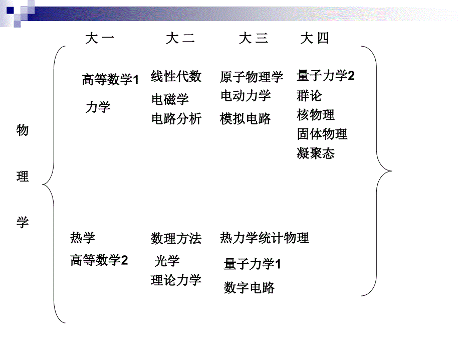 物理学课程及学科前景_第3页