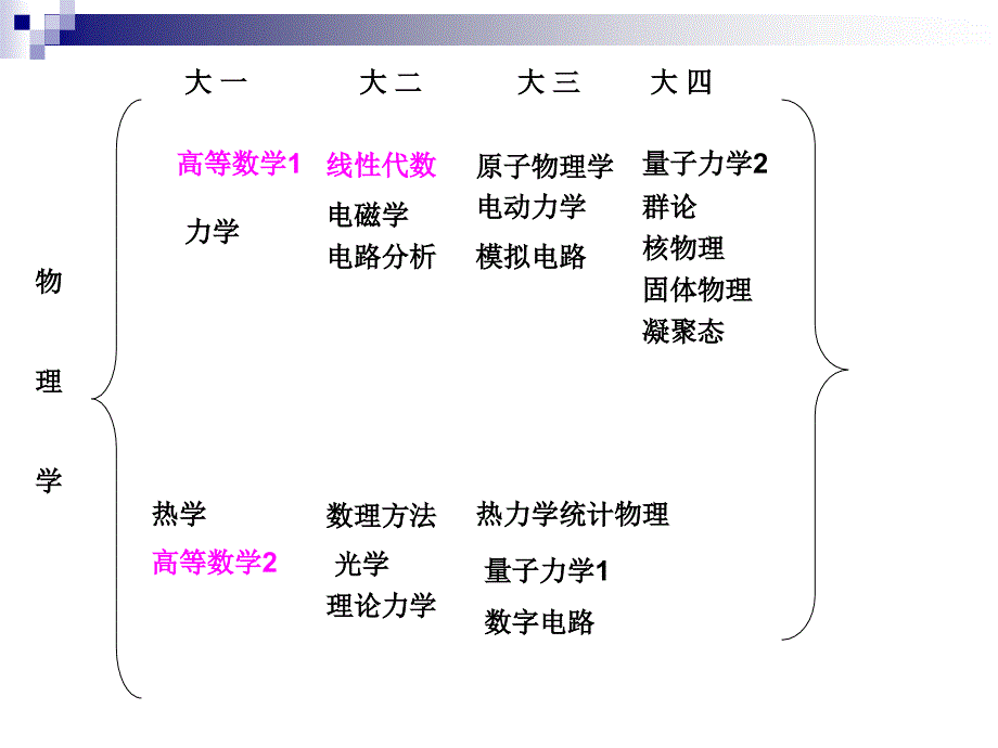 物理学课程及学科前景_第4页