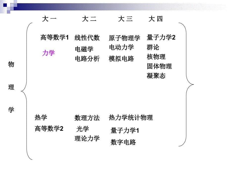 物理学课程及学科前景_第5页