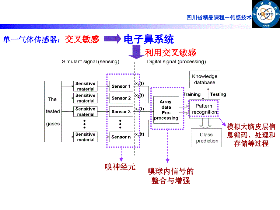 气体传感器阵列K近邻教学教材_第3页