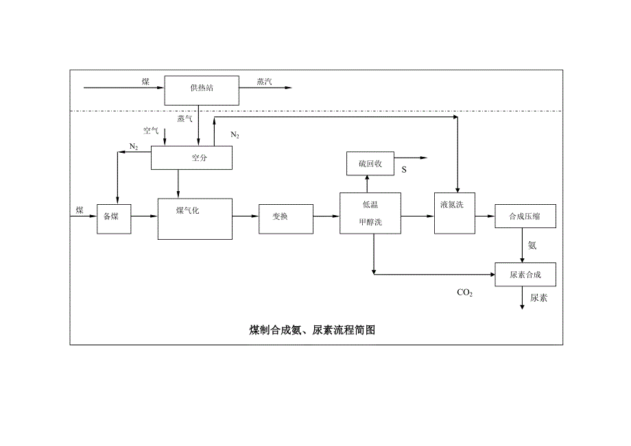 化肥厂生产过程及工艺流程_第2页