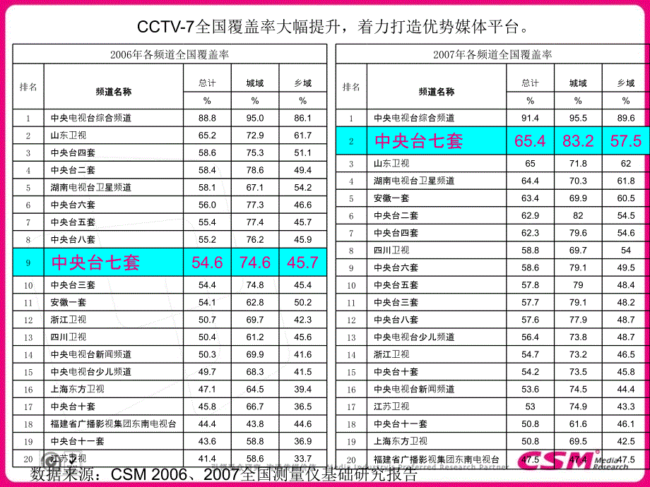 让数据说话农业频道不可视的第一阵营媒体_第4页