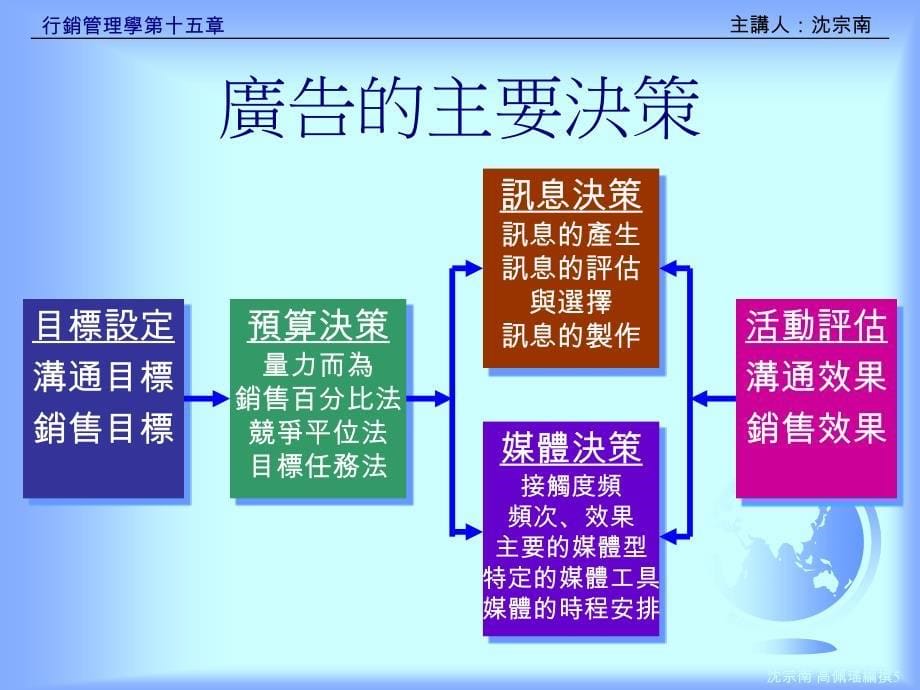 第十五章广告销售促销与公共关系_第5页