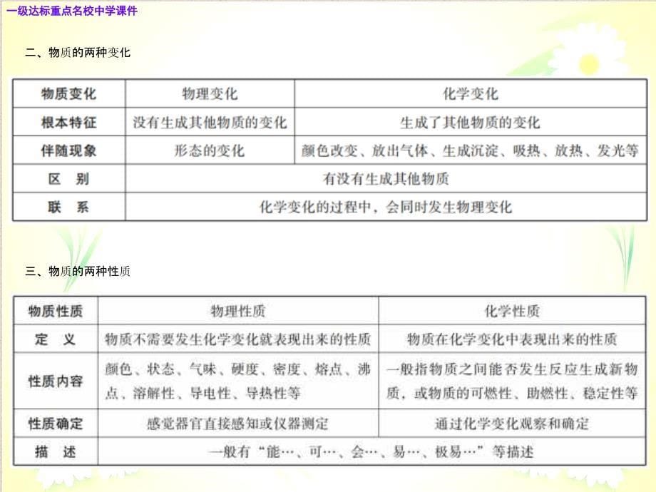 九年级化学上册期末复习精炼第一单元走进化学世界专题一本章知识梳理课件_第5页