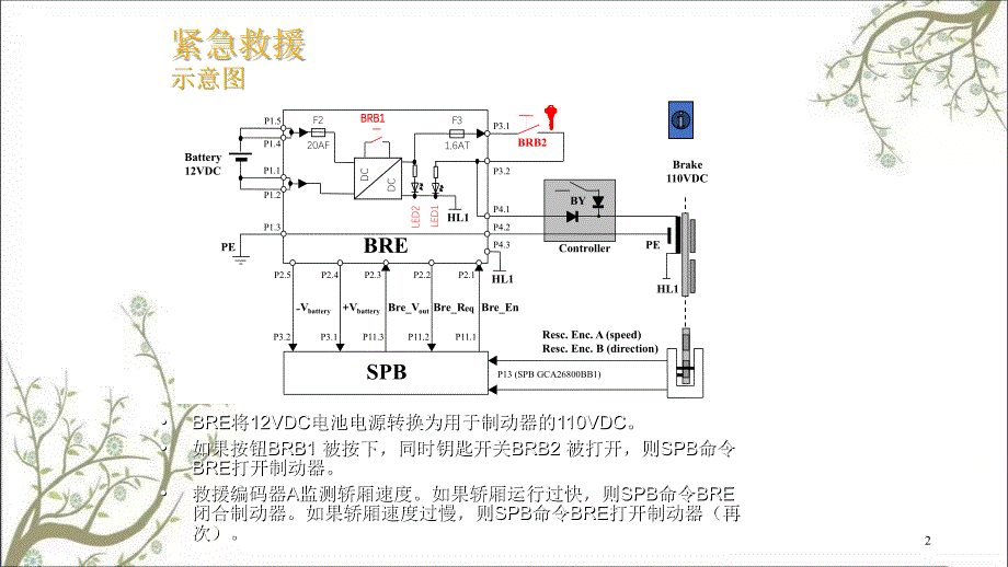 GEN紧急救援课件_第2页