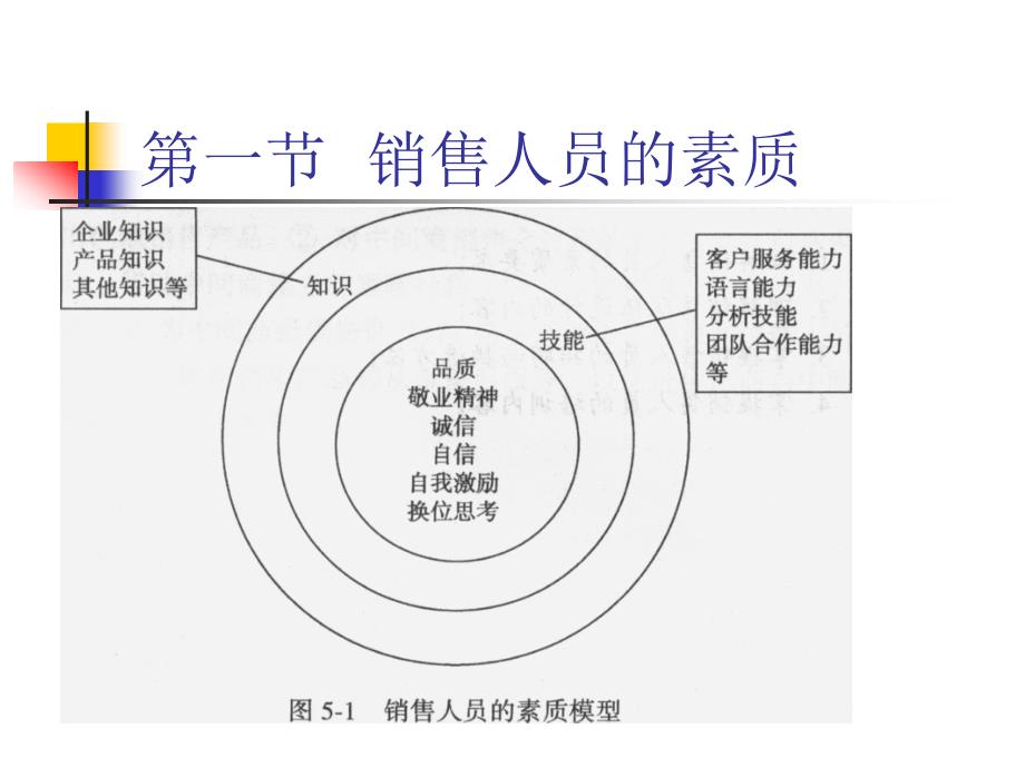 销售人员的招聘和培训销售业务管理课件_第4页