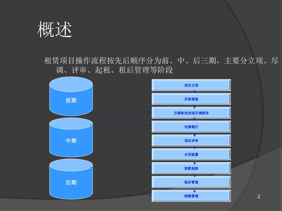 租赁业务操作流程.课件_第2页