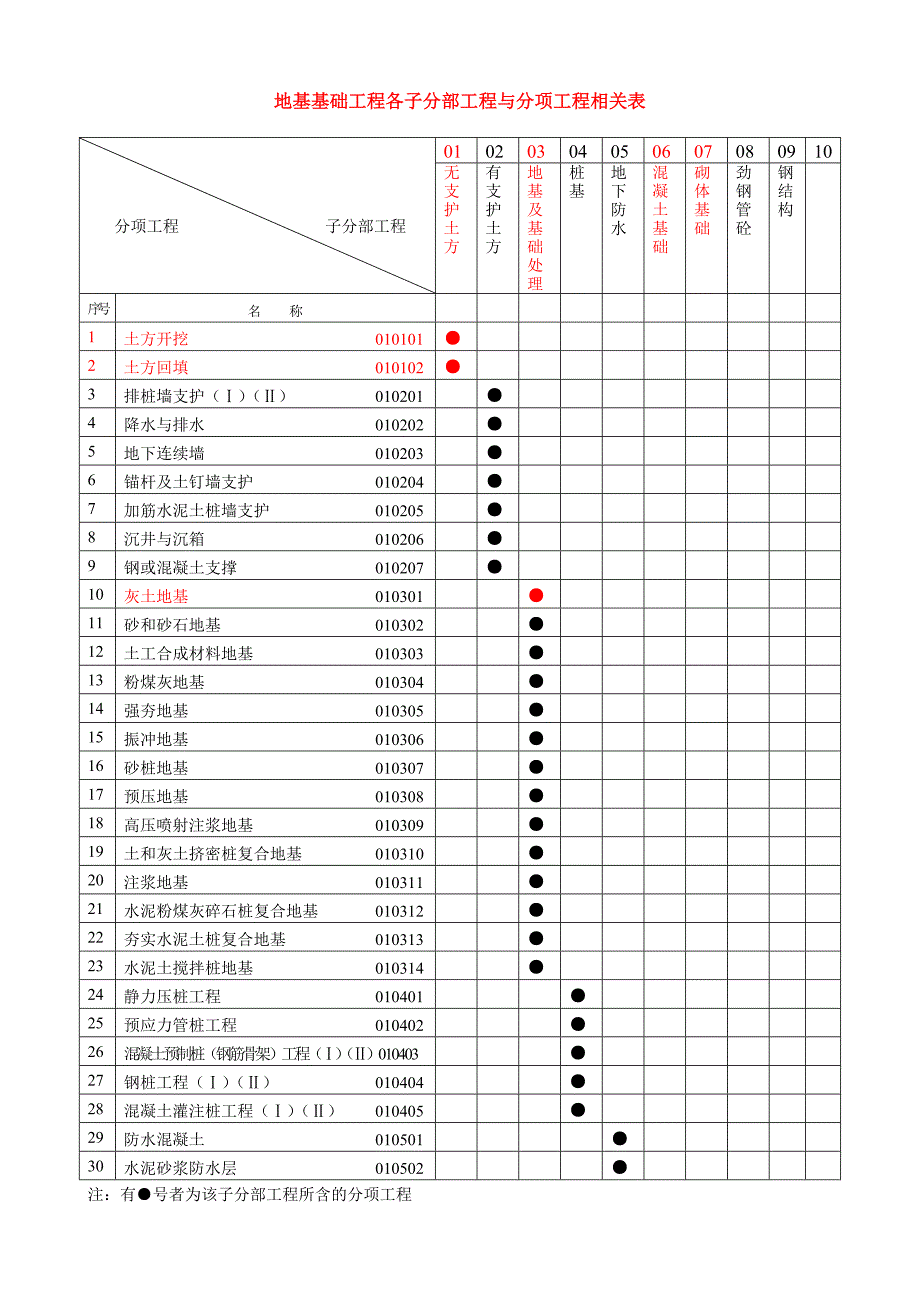 子分部工程与分项工程相关表(DOC12页)_第2页