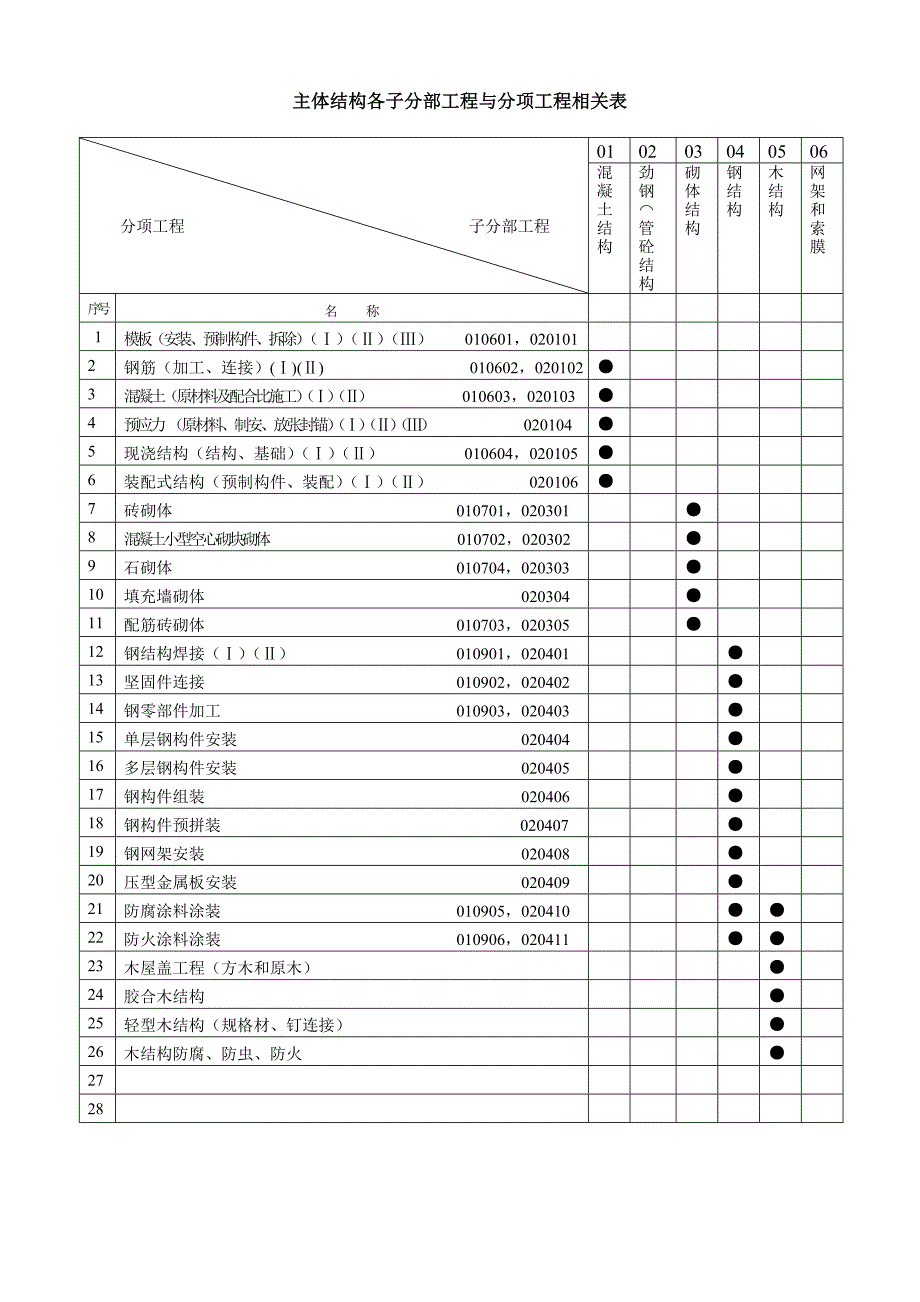 子分部工程与分项工程相关表(DOC12页)_第4页