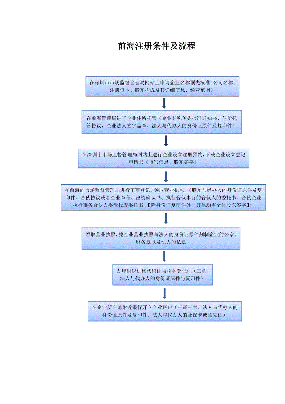 前海企业注册流程_第1页