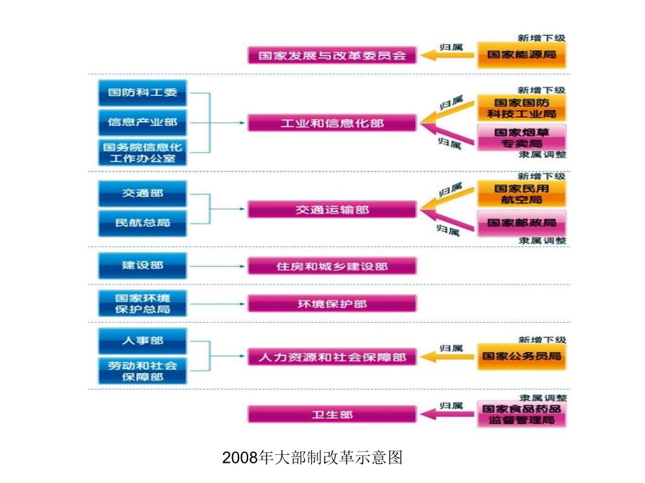 公共行政学课件大制改革.ppt_第4页